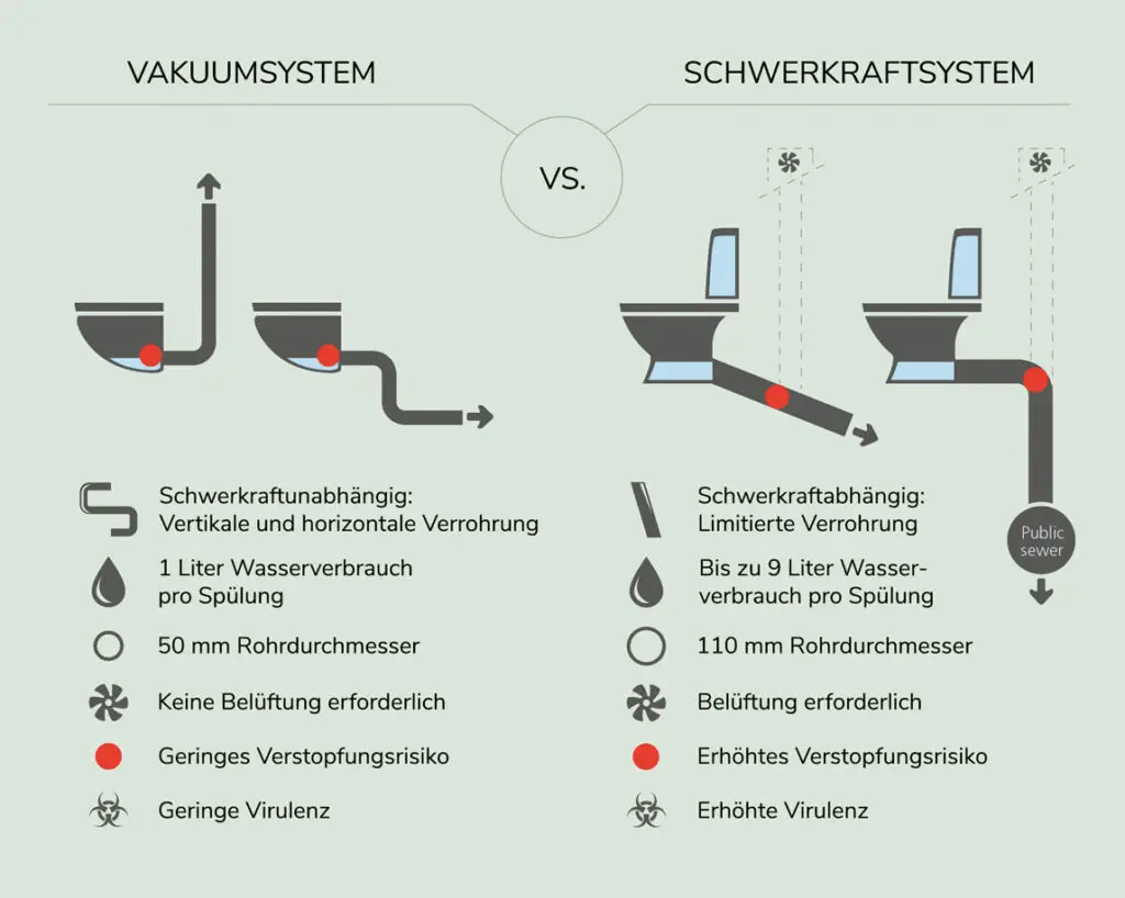 Vakuumsystem im Vergleich zum Schwerkraftsystem
